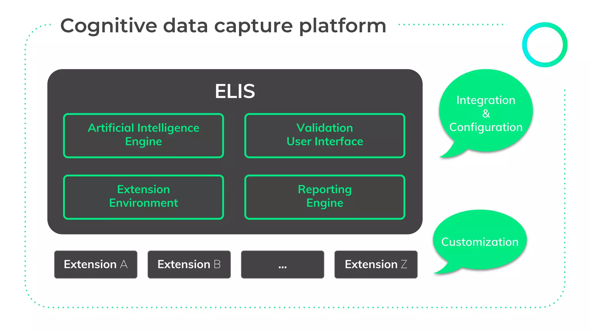 ELIS
Extension A Extension B ... Extension Z
Artificial Intelligence
Engine
Extension
Environment
Reporting
Engine
Validation
User Interface
Integration
&
Configuration
Customization
 