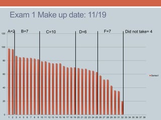 Exam 1 Make up date: 11/19 
120 
100 
80 
60 
40 
20 
0 
A=2 B=7 C=10 D=6 F=7 Did not take= 4 
1 2 3 4 5 6 7 8 9 10 11 12 13 14 15 16 17 18 19 20 21 22 23 24 25 26 27 28 29 30 31 32 33 34 35 36 37 38 
Series1 
 