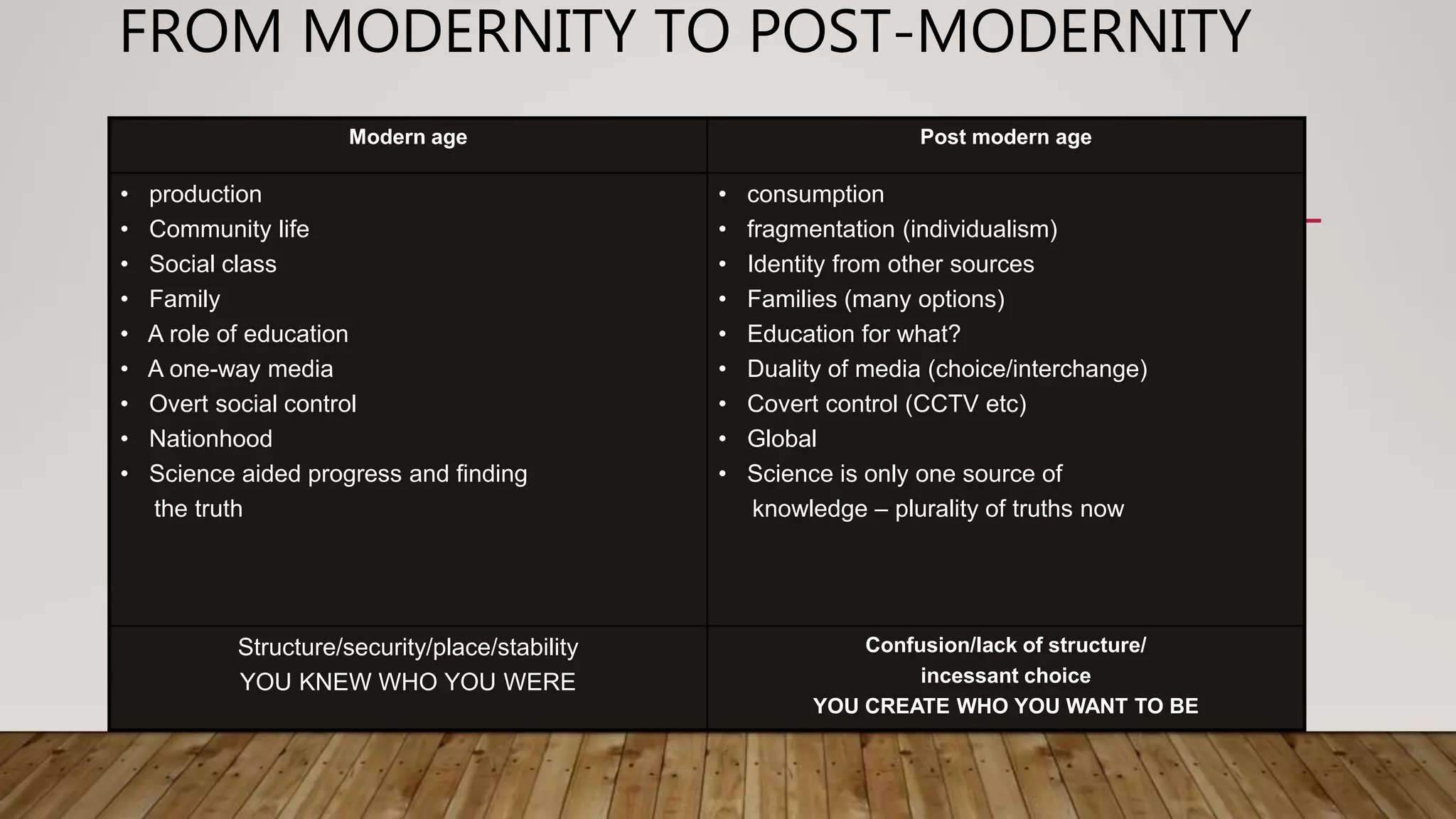 FROM MODERNITY TO POST-MODERNITY
Modern age Post modern age
• production
• Community life
• Social class
• Family
• A role of education
• A one-way media
• Overt social control
• Nationhood
• Science aided progress and finding
the truth
• consumption
• fragmentation (individualism)
• Identity from other sources
• Families (many options)
• Education for what?
• Duality of media (choice/interchange)
• Covert control (CCTV etc)
• Global
• Science is only one source of
knowledge – plurality of truths now
Structure/security/place/stability
YOU KNEW WHO YOU WERE
Confusion/lack of structure/
incessant choice
YOU CREATE WHO YOU WANT TO BE
 