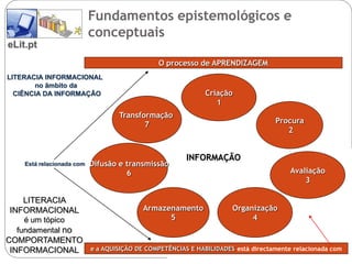 Fundamentos epistemológicos e
                           conceptuais
eLit.pt
                                               O processo de APRENDIZAGEM
LITERACIA INFORMACIONAL
       no âmbito da
  CIÊNCIA DA INFORMAÇÃO                                       Criação
                                                                 1
                                   Transformação
                                          7                                        Procura
                                                                                      2


                                                        INFORMAÇÃO
    Está relacionada com   Difusão e transmissão
                                     6                                                  Avaliação
                                                                                            3

   LITERACIA
INFORMACIONAL                              Armazenamento              Organização
    é um tópico                                  5                         4
  fundamental no
COMPORTAMENTO
 INFORMACIONAL             e a AQUISIÇÃO DE COMPETÊNCIAS E HABILIDADES está directamente relacionada com
 