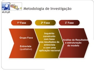 Metodologia de Investigação
eLit.pt



          1ª Fase            2ª Fase              3ª Fase



                                 Inquérito
                                construído
           Grupo Foco
                                 com base        Análise de Resultados
                            nos resultados da     e estruturação
                                 entrevista         do modelo
            Entrevista
                                e com uma
            (qualitativo)
                            aplicação nacional
 