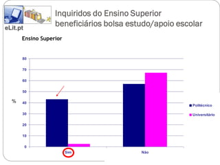Inquiridos do Ensino Superior
                  Inquiridos do Ensino Superior
                   beneficiários bolsa estudo/apoio escolar
eLit.pt
                  beneficiários bolsa estudo/apoio escolar
      Ensino Superior


      80

      70


      60

      50

  %   40
                                                       Politécnico

      30                                               Universitário

      20

      10

          0
                        Sim              Não
 