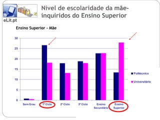 Nível de escolaridade da mãe-
                     inquiridos do Ensino Superior
eLit.pt
      Ensino Superior - Mãe

     30


     25


     20


     15
                                                                              Politécnico

     10
                                                                              Universitário

      5


      0
          Sem Grau   1º Ciclo   2º Ciclo   3º Ciclo     Ensino      Ensino
                                                      Secundário   Superior
 