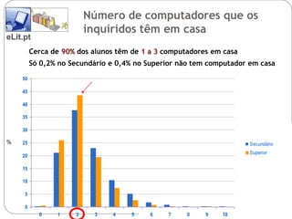 Número de computadores que os
                         inquiridos têm em casa
eLit.pt
         Cerca de 90% dos alunos têm de 1 a 3 computadores em casa
         Só 0,2% no Secundário e 0,4% no Superior não tem computador em casa

    50

    45

    40

    35

    30

%   25                                                               Secundário
                                                                     Superior
    20

    15

    10

     5

     0
           0    1    2    3    4     5    6    7    8    9   10
 