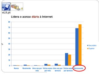 eLit.pt
          Lidera o acesso diário à Internet
     80


     70


     60

     50


%    40
                                                                                              Secundário

     30                                                                                       Superior


     20

     10


     0
            Nunca   Raramente Uma vez por Várias vezes Uma vez por Várias vezes Diariamente
                                 mês        por mês      semana    por semana
 