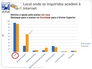 Local onde os inquiridos acedem à
                     Internet
eLit.pt
          Domina a opção pelo acesso em casa
          Destaque para o acesso na Faculdade para o Ensino Superior




%
 