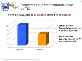 Estudantes que frequentaram aulas
eLit.pt
                   de TIC
      94,7% de estudantes do Secundário contra 53% do Superior



    100                                           Estudantes do
                                                  Secundário estavam no
     80                                           5º ano em 2001-2002
     60
%                                                 Estudantes do
     40                                           Superior estavam no 7º
                                                  ano em 2001-2002
     20

      0
            S ec undário       S uperior
 