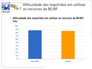 Dificuldade dos inquiridos em utilizar
                    os recursos da BE/BF
eLit.pt

           Dificuldade dos inquiridos em utilizar os recursos da BE/BF:
            Não
              100

               90

               80

               70

               60

               50

               40

               30

               20

               10

                0
                           Secundário                   Superior
 