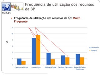 Frequência de utilização dos recursos
                    da BP
eLit.pt
           Frequência de utilização dos recursos da BP: Muito
            Frequente




   %
 