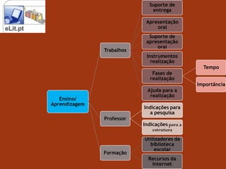 Suporte de
                                        entrega

                                      Apresentação
eLit.pt                                   oral
                                       Suporte de
                                      apresentação
                                          oral
                         Trabalhos
                                      Instrumentos
                                        realização
                                                           Tempo
                                         Fases de
                                        realização
                                                         Importância
                                      Ajuda para a
                                       realização
             Ensino/
          Aprendizagem
                                     Indicações para
                                       a pesquisa
                         Professor
                                     Indicações para a
                                         estrutura
                                     Utilizadores da
                                       biblioteca
                                          escolar
                         Formação
                                       Recursos da
                                        Internet
 