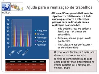 Ajuda para a realização de trabalhos
eLit.pt                                                 •Há uma diferença estatisticamente
                                                         significativa relativamente à % de
                                                         alunos que recorre a diferentes
                                                         pessoas para pedir ajuda para a
                                                         realização dos trabalhos
                                                            •  Não pedem ajuda ou pedem a
                                                               familiares - os alunos do
                                                               secundário
                                                            •  Pedem ajuda ao grupo - os do
                                                               politécnico
                                                            •  Aos colegas e aos professores -
                                                               os do universitário
                                                          O recurso aos familiares é mais fácil
                                                          durante o ensino secundário
                                                          O nível de conhecimentos de cada
        ninguém   grupo   prof     colegas   familiar
                                                          aluno pode ser mais diferenciado no
   χ²   188,08    45,57   135,48   130,44    168,56
                                                          ensino superior daí o recurso aos
   df   2         2       2        2         2
                                                          colegas/grupo
   p    ,000      ,000    ,000     ,000      ,000
 