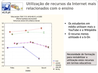 Utilização de recursos da Internet mais
                                   relacionados com o ensino
 eLit.pt
           Wilks lambda=,70547, F(10, 4618)=88,012, p=0,0000
                     Effective hypothesis decomposition
               Vertical bars denote 0,95 confidence intervals
5,0                                                                                Os estudantes em
4,5                                                                                 média utilizam mais o
4,0                                                                                 YouTube e a Wikipédia
3,5                                                                                O recurso menos
3,0                                                                                 utilizado é a b-On
2,5

2,0

1,5

1,0

0,5                                                                                Necessidade de formação
                                                                                   para rentabilizar a
0,0
                                                                     b-on          utilização estes recursos
-0,5                                                                 youtube       em termos educativos
                                                                     wikipedia
-1,0
           Politec                  Univ                    Secund   sites bibl
                                                                     bibl dig
                                  ENSINO
 