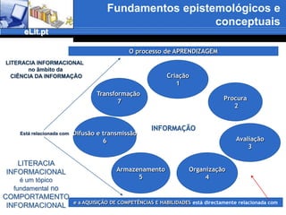 Fundamentos epistemológicos e conceptuaisA L.I. na prática biblioteconómica adquiriu, assim, um viés muito associado à indução de competências através do binómio ensino-aprendizagem, que a pesquisa em C.I. deve compreender e ver os efeitos desse esforço “de formação para a a literacia informacional” nas pessoas, nos grupos e no próprio sistema educativoA pesquisa em C.I.vai, pois, muito para além das normas e das boas práticas, e busca criticamente entender e caracterizar em profundidade o perfil de L.I. dos sujeitos estudados 