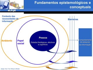 Fundamentos epistemológicos e conceptuaisEste ciclo de operações implica:o desenvolvimento de competências de L.I. que programas “de formação” promovem em determinados sistemas e contextos e que importa sujeitar a exame crítico e é isso que entendemos ser a pesquisa de L.I. em C.I. o Projecto eLit.pt nasceu alinhado com este objectivo
