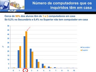 Nível de escolaridade da mãeSecundário - 45,6% têm um curso superior, seguem-se 23,3% com o SecundárioSuperior - 22,6% têm o Secundário, seguem-se 22,2% com curso Superior%