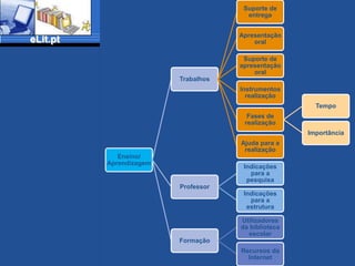 Ensino/aprendizagem: o Processo de BolonhaFormação de estudantes adaptados às exigências de competitividade internacionalTer acesso a um grande número de experiênciasAprender a partir da experiência - Learning by doing – comportamentalmente e cognitivamente activo (e.g. Piaget, Bruner, Mayer)Ser responsável pela sua aprendizagemSaber regular a sua aprendizagem - self-regulated learning(e.g. McCombs & Whisler, 1997)