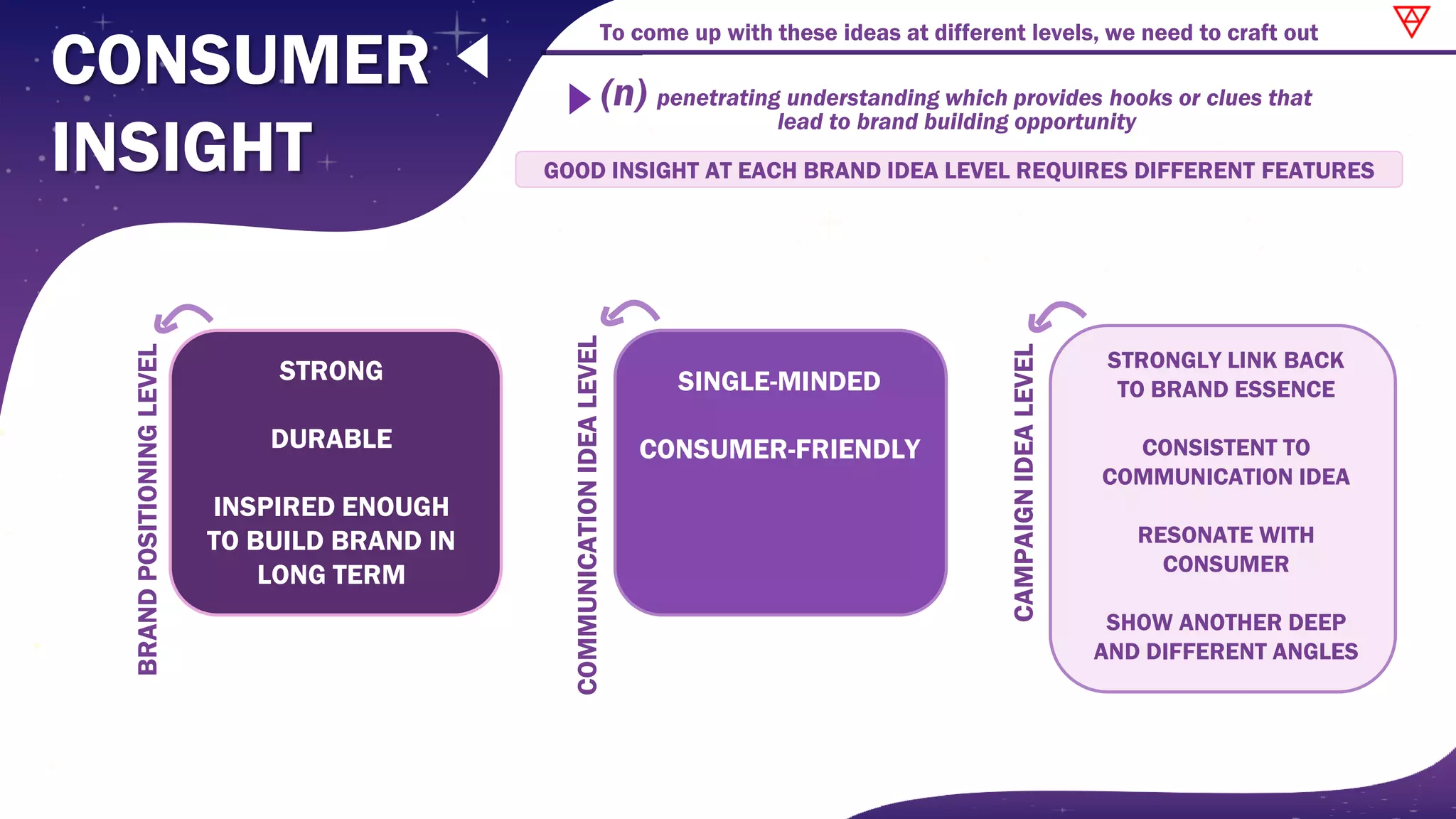 (n) penetrating understanding which provides hooks or clues that
lead to brand building opportunity
To come up with these ideas at different levels, we need to craft out
CONSUMER
INSIGHT GOOD INSIGHT AT EACH BRAND IDEA LEVEL REQUIRES DIFFERENT FEATURES
BRAND
POSITIONING
LEVEL
STRONG
DURABLE
INSPIRED ENOUGH
TO BUILD BRAND IN
LONG TERM COMMUNICATION
IDEA
LEVEL
SINGLE-MINDED
CONSUMER-FRIENDLY
CAMPAIGN
IDEA
LEVEL
STRONGLY LINK BACK
TO BRAND ESSENCE
CONSISTENT TO
COMMUNICATION IDEA
RESONATE WITH
CONSUMER
SHOW ANOTHER DEEP
AND DIFFERENT ANGLES
 
