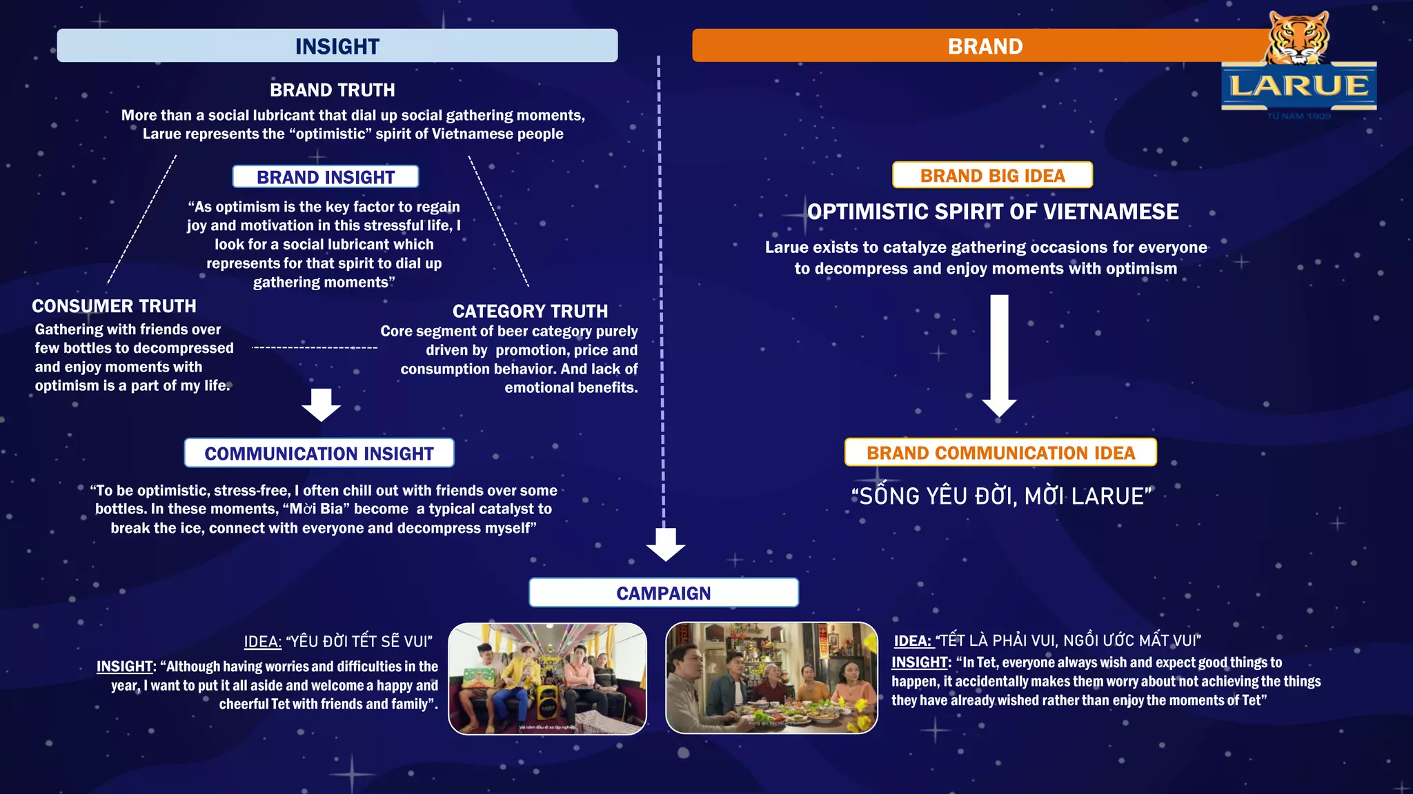 INSIGHT BRAND
BRAND TRUTH
More than a social lubricant that dial up social gathering moments,
Larue represents the “optimistic” spirit of Vietnamese people
CONSUMER TRUTH
Gathering with friends over
few bottles to decompressed
and enjoy moments with
optimism is a part of my life.
CATEGORY TRUTH
Core segment of beer category purely
driven by promotion, price and
consumption behavior. And lack of
emotional benefits.
“As optimism is the key factor to regain
joy and motivation in this stressful life, I
look for a social lubricant which
represents for that spirit to dial up
gathering moments”
BRAND INSIGHT
“To be optimistic, stress-free, I often chill out with friends over some
bottles. In these moments, “Mời Bia” become a typical catalyst to
break the ice, connect with everyone and decompress myself”
COMMUNICATION INSIGHT
CAMPAIGN
Larue exists to catalyze gathering occasions for everyone
to decompress and enjoy moments with optimism
OPTIMISTIC SPIRIT OF VIETNAMESE
BRAND BIG IDEA
“SỐNG YÊU ĐỜI, MỜI LARUE”
BRAND COMMUNICATION IDEA
IDEA: “YÊU ĐỜI TẾT SẼ VUI” IDEA: “TẾT LÀ PHẢI VUI, NGỒI ƯỚC MẤT VUI”
INSIGHT: “Although having worriesand difficulties in the
year, I want to put it all aside and welcomea happy and
cheerful Tet with friends and family”.
INSIGHT: “In Tet, everyonealways wish and expect good things to
happen, it accidentally makes them worryabout not achieving the things
they have already wished rather than enjoythe moments of Tet”
 