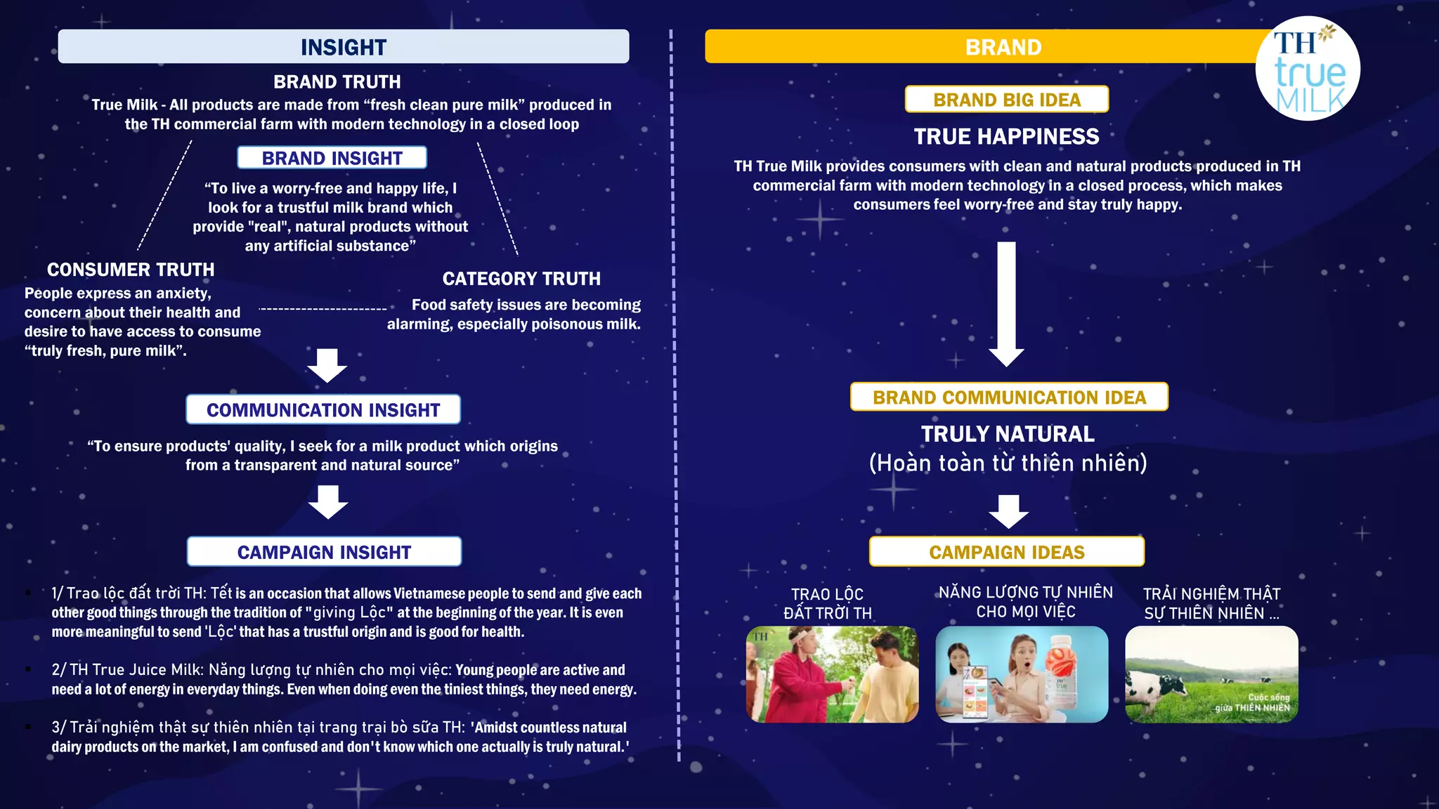 INSIGHT BRAND
BRAND TRUTH
True Milk - All products are made from “fresh clean pure milk” produced in
the TH commercial farm with modern technology in a closed loop
CONSUMER TRUTH
People express an anxiety,
concern about their health and
desire to have access to consume
“truly fresh, pure milk”.
CATEGORY TRUTH
Food safety issues are becoming
alarming, especially poisonous milk.
“To live a worry-free and happy life, I
look for a trustful milk brand which
provide "real", natural products without
any artificial substance”
BRAND INSIGHT
“To ensure products' quality, I seek for a milk product which origins
from a transparent and natural source”
COMMUNICATION INSIGHT
TH True Milk provides consumers with clean and natural products produced in TH
commercial farm with modern technology in a closed process, which makes
consumers feel worry-free and stay truly happy.
TRUE HAPPINESS
BRAND BIG IDEA
TRULY NATURAL
(Hoàn toàn từ thiên nhiên)
BRAND COMMUNICATION IDEA
CAMPAIGN INSIGHT
 1/ Trao lộc đất trời TH: Tết is an occasionthat allows Vietnamesepeople to send and give each
other good things through the tradition of "giving Lộc" at the beginning of the year. It is even
more meaningful to send 'Lộc' that has a trustful originand is goodfor health.
 2/ TH True Juice Milk: Năng lượng tự nhiên cho mọi việc: Young people are active and
need a lot of energy in everyday things. Even when doing even the tiniest things, they need energy.
 3/ Trải nghiệm thật sự thiên nhiên tại trang trại bò sữa TH: 'Amidst countless natural
dairy products on the market,I am confused and don't know which one actually is truly natural.'
CAMPAIGN IDEAS
TRAO LỘC
ĐẤT TRỜI TH
NĂNG LƯỢNG TỰ NHIÊN
CHO MỌI VIỆC
TRẢI NGHIỆM THẬT
SỰ THIÊN NHIÊN ...
 