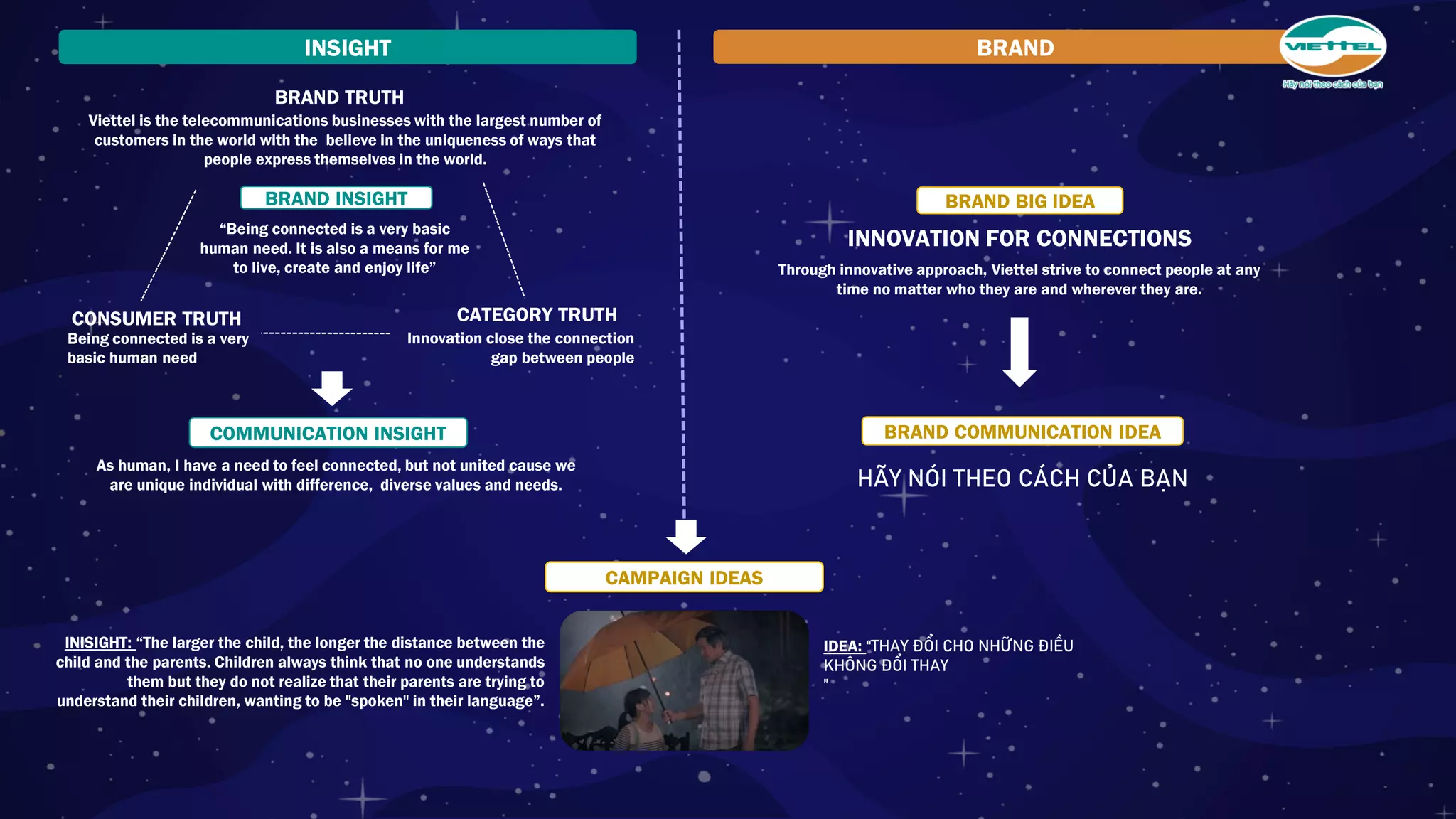 INSIGHT BRAND
BRAND TRUTH
Viettel is the telecommunications businesses with the largest number of
customers in the world with the believe in the uniqueness of ways that
people express themselves in the world.
CONSUMER TRUTH
Being connected is a very
basic human need
CATEGORY TRUTH
Innovation close the connection
gap between people
“Being connected is a very basic
human need. It is also a means for me
to live, create and enjoy life”
BRAND INSIGHT
As human, I have a need to feel connected, but not united cause we
are unique individual with difference, diverse values and needs.
COMMUNICATION INSIGHT
Through innovative approach, Viettel strive to connect people at any
time no matter who they are and wherever they are.
INNOVATION FOR CONNECTIONS
BRAND BIG IDEA
HÃY NÓI THEO CÁCH CỦA BẠN
BRAND COMMUNICATION IDEA
CAMPAIGN IDEAS
IDEA: “THAY ĐỔI CHO NHỮNG ĐIỀU
KHÔNG ĐỔI THAY
”
INISIGHT: “The larger the child, the longer the distance between the
child and the parents. Children always think that no one understands
them but they do not realize that their parents are trying to
understand their children, wanting to be "spoken" in their language”.
 