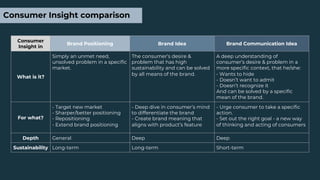 Consumer Insight comparison
Consumer
Insight in
Brand Positioning Brand Idea Brand Communication Idea
What is it?
Simply an unmet need,
unsolved problem in a specific
market.
The consumer’s desire &
problem that has high
sustainability and can be solved
by all means of the brand.
A deep understanding of
consumer’s desire & problem in a
more specific context, that he/she:
- Wants to hide
- Doesn’t want to admit
- Doesn’t recognize it
And can be solved by a specific
mean of the brand.
For what?
- Target new market
- Sharper/better positioning
- Repositioning
- Extend brand positioning
- Deep dive in consumer’s mind
to differentiate the brand
- Create brand meaning that
aligns with product’s feature
- Urge consumer to take a specific
action.
- Set out the right goal - a new way
of thinking and acting of consumers
Depth General Deep Deep
Sustainability Long-term Long-term Short-term
 