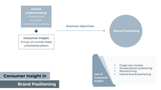 Market
understanding:
Competitive
strength,
Competitor analysis
Consumer insight:
Simply an unmet need,
unsolved problem.
Business objectives
Consumer Insight in
Brand Positioning
Brand Positioning
Use of
Consumer
Insight
• Target new market
• Sharper/better positioning
• Repositioning
• Extend brand positioning
 