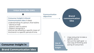 Brand
communication
idea
Consumer Insight in Brand
Communication Idea: A deep
understanding of a person, that he/she:
- Wants to hide
- Doesn’t want to admit
- Doesn’t recognize it
And can be solved by a specific mean of
the brand in a specific period of time.
Communication
objectives
Brand Communication Idea
Consumer Insight in
Use of
Consumer
Insight
• Urge consumer to take a
specific action.
• Set out the right goal - a
new way of thinking and
acting of consumers
Unique Brand Offer (UBO)
 