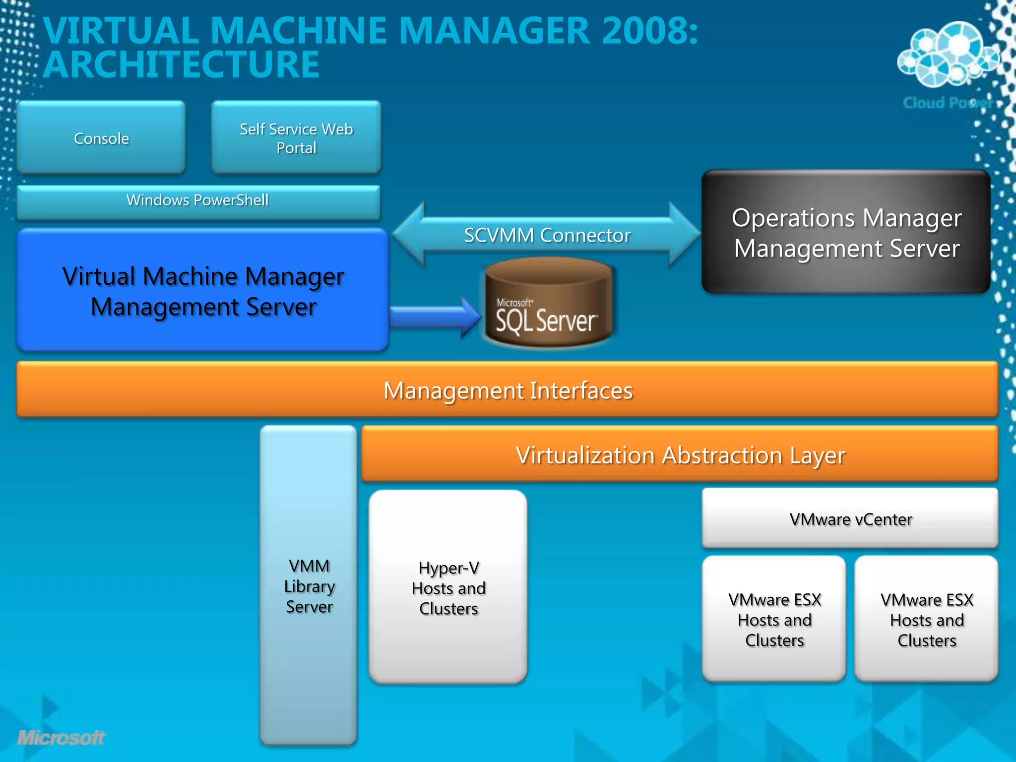 Virtual machine manager 2008: ArchitectureSelf Service Web PortalConsoleOperations Manager Management ServerWindows PowerShellSCVMM ConnectorVirtual Machine Manager Management ServerManagement InterfacesVMM Library ServerVirtualization Abstraction Layer VMware vCenterHyper-V Hosts and ClustersVMware ESX Hosts and ClustersVMware ESX Hosts and Clusters