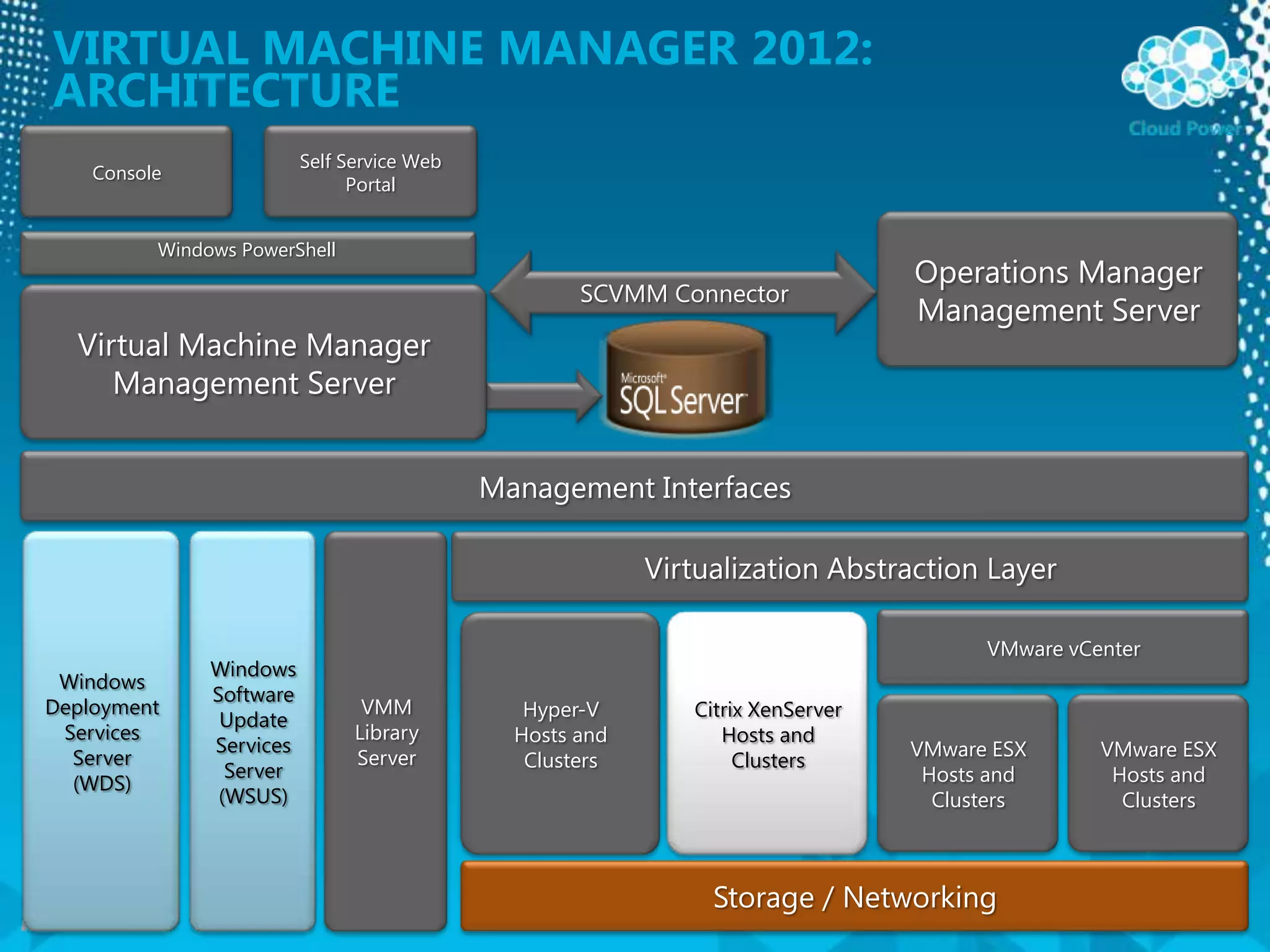 Virtual machine manager 2012: ArchitectureSelf Service Web PortalConsoleOperations Manager Management ServerWindows PowerShellSCVMM ConnectorVirtual Machine Manager Management ServerManagement InterfacesVMM Library ServerWindows Deployment Services Server (WDS)Virtualization Abstraction Layer Windows Software Update Services Server(WSUS)VMware vCenterHyper-V Hosts and ClustersCitrix XenServer Hosts and ClustersVMware ESX Hosts and ClustersVMware ESX Hosts and ClustersStorage / Networking 