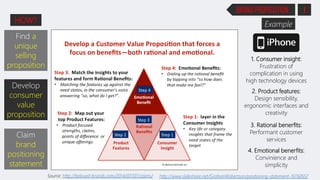 1
HOW?
BRAND PROPOSITION
Claim
brand
positioning
statement
Develop
consumer
value
proposition
Find a
unique
selling
proposition
http://www.slideshare.net/GrahamRobertson/positioning-statement-16192657Source: http://beloved-brands.com/2014/07/07/claims/
Example
1. Consumer insight:
Frustration of
complication in using
high technology devices
2. Product features:
Design sensibility,
ergonomic interfaces and
creativity
3. Rational benerfits:
Performant customer
services
4. Emotional benerfits:
Convinience and
simplicity
 