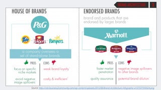 3BRAND ARCHITECTURE
Source: http://cdn.business2community.com/wp-content/uploads/2013/08/Brand-Architecture-Infographic-e1375371916524.png
 