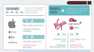 3BRAND ARCHITECTURE
Source: http://cdn.business2community.com/wp-content/uploads/2013/08/Brand-Architecture-Infographic-e1375371916524.png
 
