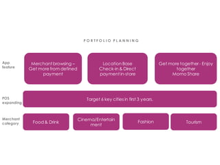 P O R T F O L I O P L A N N I N G
App
feature
POS
expanding
Merchant
category
Merchant browsing –
Get more from defined
payment
Location Base
Check-in & Direct
payment in-store
Get more together - Enjoy
together
Momo Share
Target 6 key cities in first 3 years.
Food& Drink
Cinema/Entertain
ment
Fashion Tourism
 