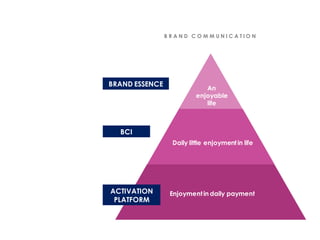 An
enjoyable
life
Daily little enjoymentin life
Enjoymentin daily payment
BRAND ESSENCE
ACTIVATION
PLATFORM
BCI
B R A N D C O M M U N I C A T I O N
 