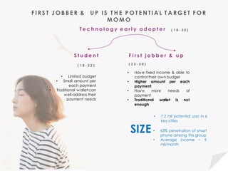 ( 1 8 - 2 2 )
F I R S T J O B B E R & U P I S T H E P O T E N TI A L T A R G E T F O R
M O M O
S t u d e n t F i r s t j o b b e r & u p
( 2 3 - 3 0 )
• Limited budget
• Small amount per
each payment
• Traditional wallet can
well-address their
payment needs
• Have fixed income & able to
control their own budget
• Higher amount per each
payment
• Have more needs of
payment
• Traditional wallet is not
enough
SIZE
• 7.2 mil potential user in 6
key cities
• 63% penetration of smart
phone among this group
• Average income ~ 9
mil/month
T e c h n o l o g y e a r l y a d o p t e r ( 1 8 - 3 0 )
 
