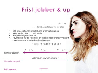 Frist jobber & up
( 2 3 - 3 0 )
• 7.2 mil potential user in 6 key cities
• 63% penetration of smart phone among this group
• Average income ~ 9 mil/month
• They are progressive in life
• Payment attitude: Payment on experiences overbuying stuff
• Payment means rewarding & enjoyment
PAYMENT JOURNEY
P r e p a y P a y P o s t p a y
Non-daily payment
Daily payment
T H E I R P A Y M E N T J O U R N E Y
All stepsin payment journey
 