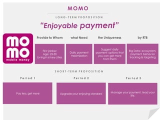 Provide to Whom what Need the Uniqueness by RTB
First jobber
Age: 23-30
Living in 6 key cities
Daily payment
maximization
Suggest daily
payment options that
you can get more
from them
Big Data: ecosystem,
payment behavior
tracking & targeting
S H O R T - T E R M P R O P O S I T I O N
P e r i o d 1 P e r i o d 2 P e r i o d 3
Pay less, get more Upgrade your enjoying standard
Manage your payment, lead your
life.
L O N G - T E R M P R O P O S I T I O N
MOMO
“Enjoyable payment”
 