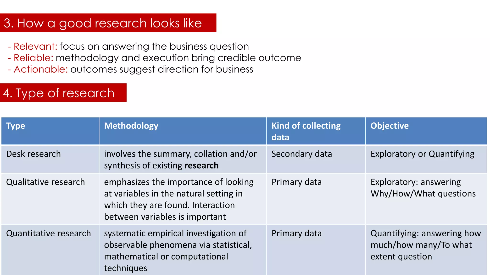 - Relevant: focus on answering the business question
- Reliable: methodology and execution bring credible outcome
- Actionable: outcomes suggest direction for business
Type Methodology Kind of collecting
data
Objective
Desk research involves the summary, collation and/or
synthesis of existing research
Secondary data Exploratory or Quantifying
Qualitative research emphasizes the importance of looking
at variables in the natural setting in
which they are found. Interaction
between variables is important
Primary data Exploratory: answering
Why/How/What questions
Quantitative research systematic empirical investigation of
observable phenomena via statistical,
mathematical or computational
techniques
Primary data Quantifying: answering how
much/how many/To what
extent question
3. How a good research looks like
4. Type of research
 