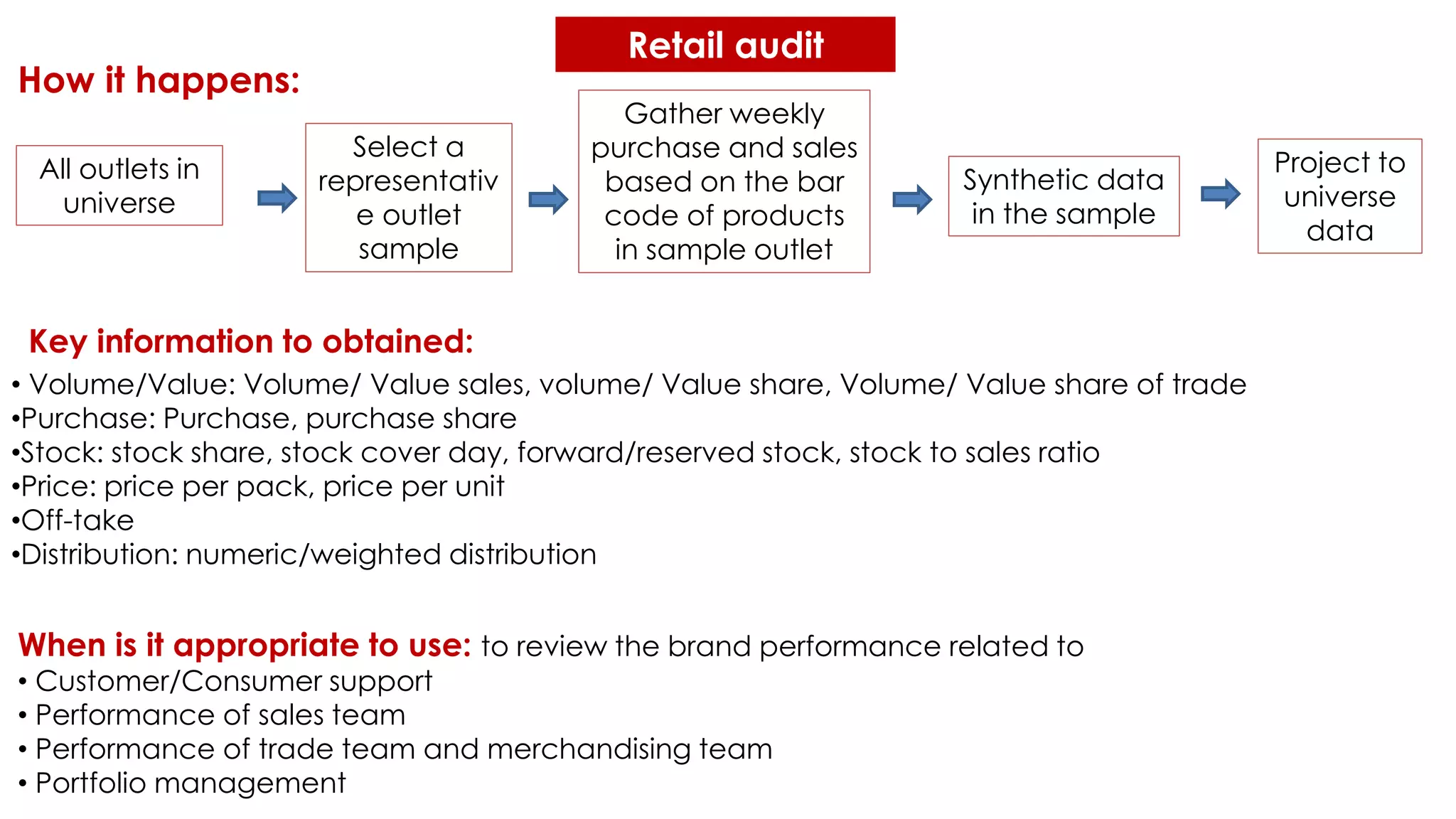 How it happens:
All outlets in
universe
Select a
representativ
e outlet
sample
Gather weekly
purchase and sales
based on the bar
code of products
in sample outlet
Synthetic data
in the sample
Project to
universe
data
Key information to obtained:
When is it appropriate to use: to review the brand performance related to
• Customer/Consumer support
• Performance of sales team
• Performance of trade team and merchandising team
• Portfolio management
• Volume/Value: Volume/ Value sales, volume/ Value share, Volume/ Value share of trade
•Purchase: Purchase, purchase share
•Stock: stock share, stock cover day, forward/reserved stock, stock to sales ratio
•Price: price per pack, price per unit
•Off-take
•Distribution: numeric/weighted distribution
Retail audit
 