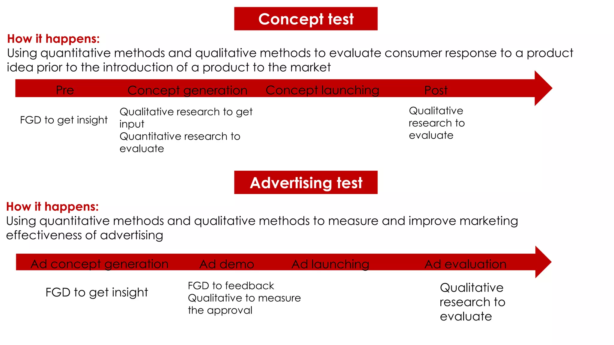 How it happens:
Using quantitative methods and qualitative methods to evaluate consumer response to a product
idea prior to the introduction of a product to the market
Concept launchingPre
FGD to get insight
PostConcept generation
Qualitative research to get
input
Quantitative research to
evaluate
Qualitative
research to
evaluate
How it happens:
Using quantitative methods and qualitative methods to measure and improve marketing
effectiveness of advertising
Ad launchingAd concept generation Ad evaluation
FGD to get insight Qualitative
research to
evaluate
Ad demo
FGD to feedback
Qualitative to measure
the approval
Concept test
Advertising test
 