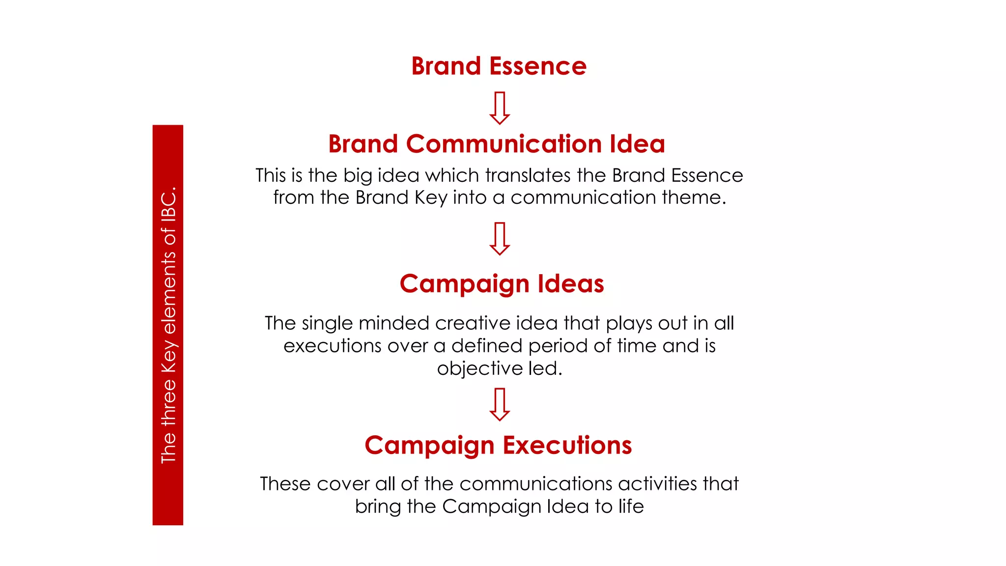 These cover all of the communications activities that
bring the Campaign Idea to life
ThethreeKeyelementsofIBC.
Brand Essence
Brand Communication Idea
Campaign Ideas
Campaign Executions
This is the big idea which translates the Brand Essence
from the Brand Key into a communication theme.
The single minded creative idea that plays out in all
executions over a defined period of time and is
objective led.
 