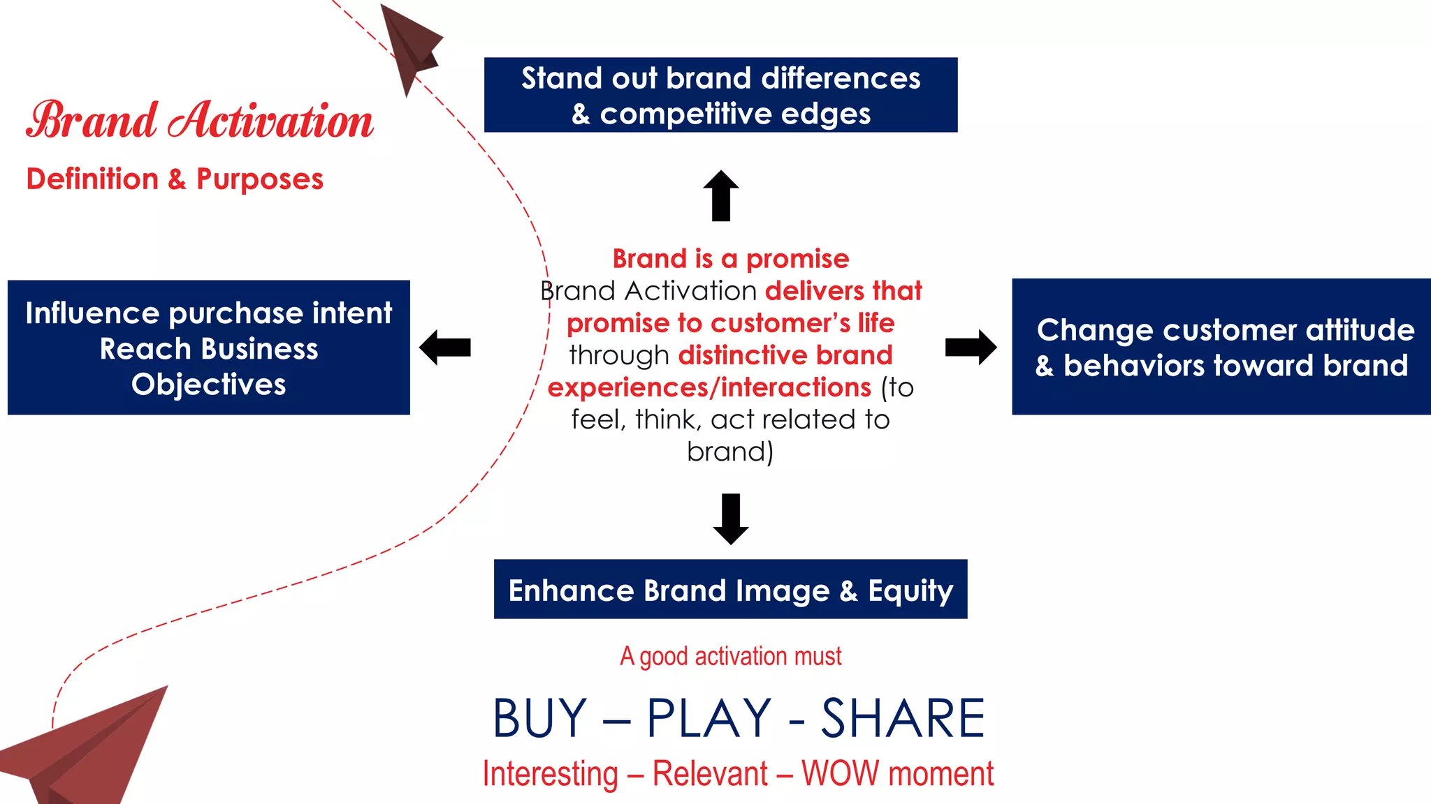 Brand Activation
Influence purchase intent
Reach Business
Objectives
Enhance Brand Image & Equity
Change customer attitude
& behaviors toward brand
Stand out brand differences
& competitive edges
Brand is a promise
Brand Activation delivers that
promise to customer’s life
through distinctive brand
experiences/interactions (to
feel, think, act related to
brand)
Definition & Purposes
BUY – PLAY - SHARE
Interesting – Relevant – WOW moment
A good activation must
 