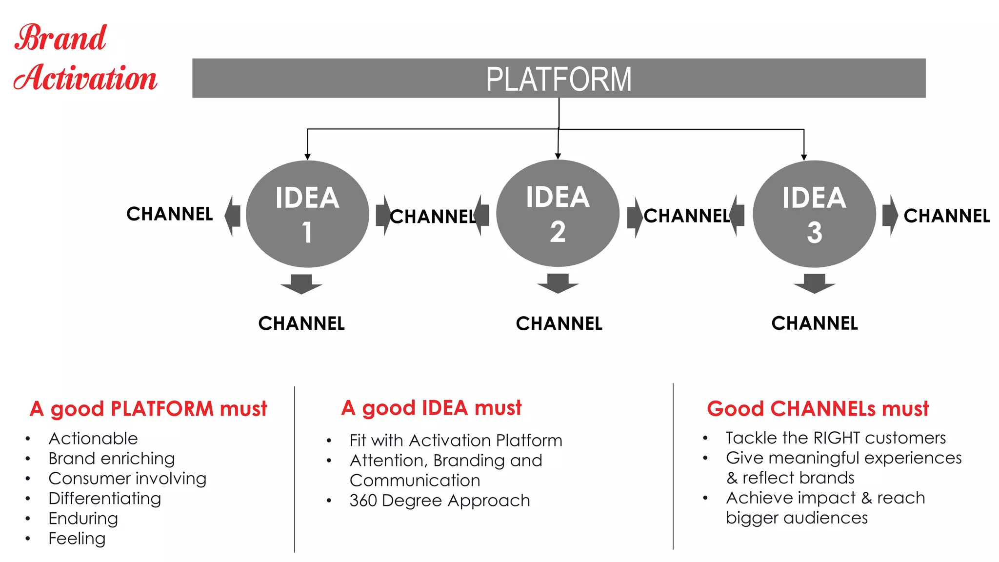 Brand
Activation
A good PLATFORM must
• Actionable
• Brand enriching
• Consumer involving
• Differentiating
• Enduring
• Feeling
• Fit with Activation Platform
• Attention, Branding and
Communication
• 360 Degree Approach
A good IDEA must Good CHANNELs must
• Tackle the RIGHT customers
• Give meaningful experiences
& reflect brands
• Achieve impact & reach
bigger audiences
PLATFORM
IDEA
1
IDEA
2
IDEA
3
CHANNEL
CHANNEL CHANNEL CHANNEL
CHANNELCHANNEL CHANNEL
 