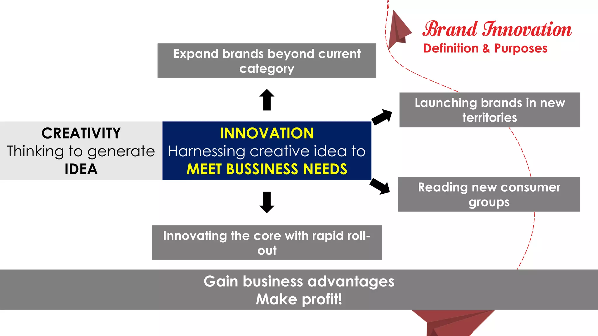 Brand Innovation
CREATIVITY
Thinking to generate
IDEA
INNOVATION
Harnessing creative idea to
MEET BUSSINESS NEEDS
Innovating the core with rapid roll-
out
Expand brands beyond current
category
Launching brands in new
territories
Reading new consumer
groups
Gain business advantages
Make profit!
Definition & Purposes
 