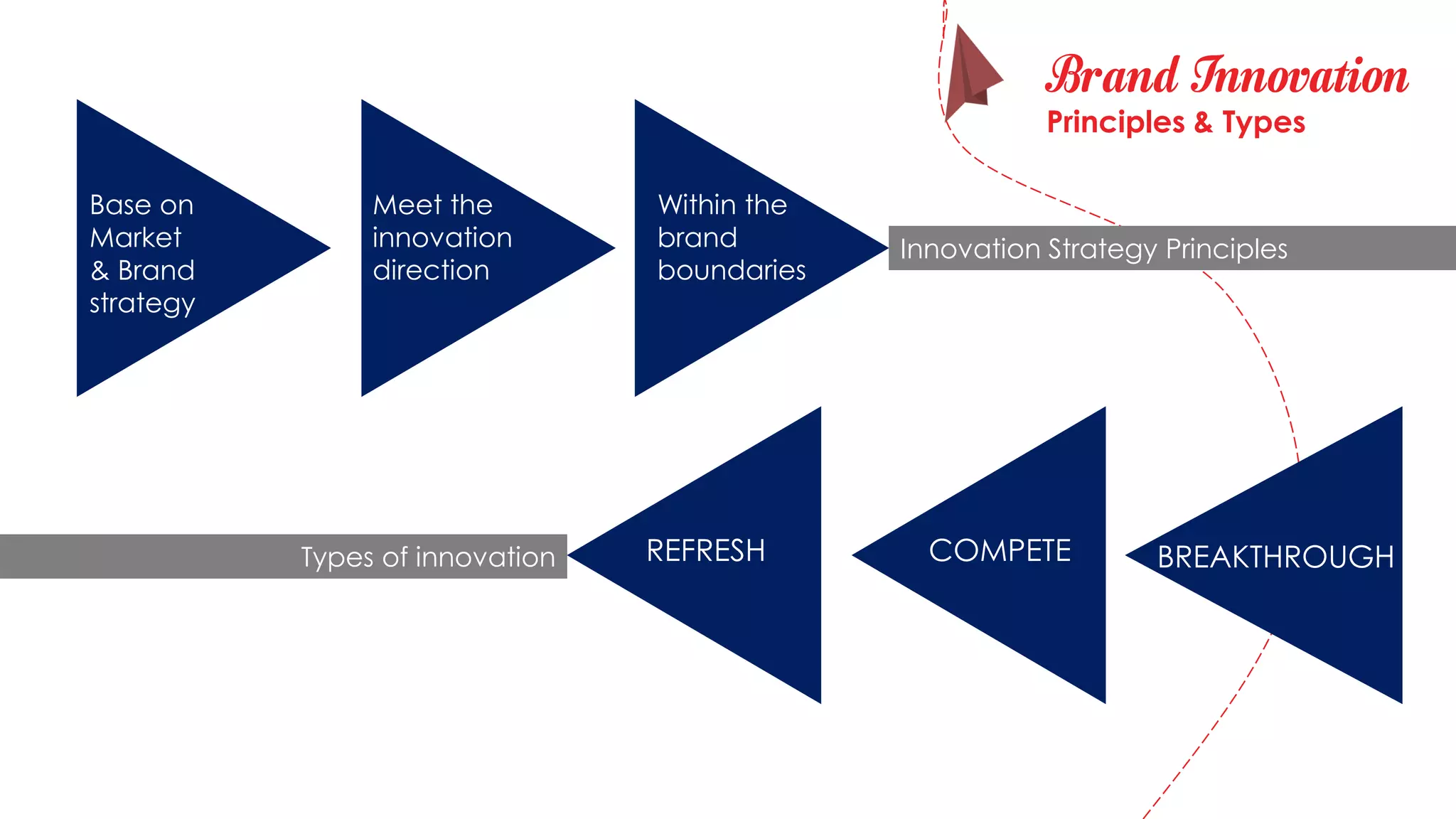 Brand Innovation
Principles & Types
Base on
Market
& Brand
strategy
Meet the
innovation
direction
Within the
brand
boundaries
Innovation Strategy Principles
Types of innovation REFRESH COMPETE BREAKTHROUGH
 