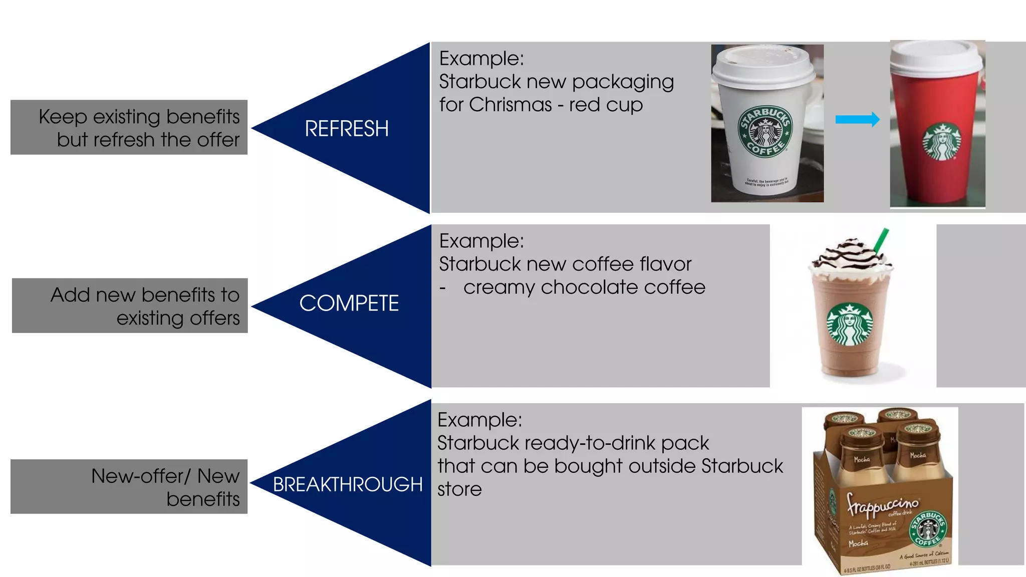 Example:
Starbuck ready-to-drink pack
that can be bought outside Starbuck
store
Keep existing benefits
but refresh the offer
REFRESH
COMPETE
BREAKTHROUGH
Add new benefits to
existing offers
New-offer/ New
benefits
Example:
Starbuck new packaging
for Chrismas - red cup
Example:
Starbuck new coffee flavor
- creamy chocolate coffee
 