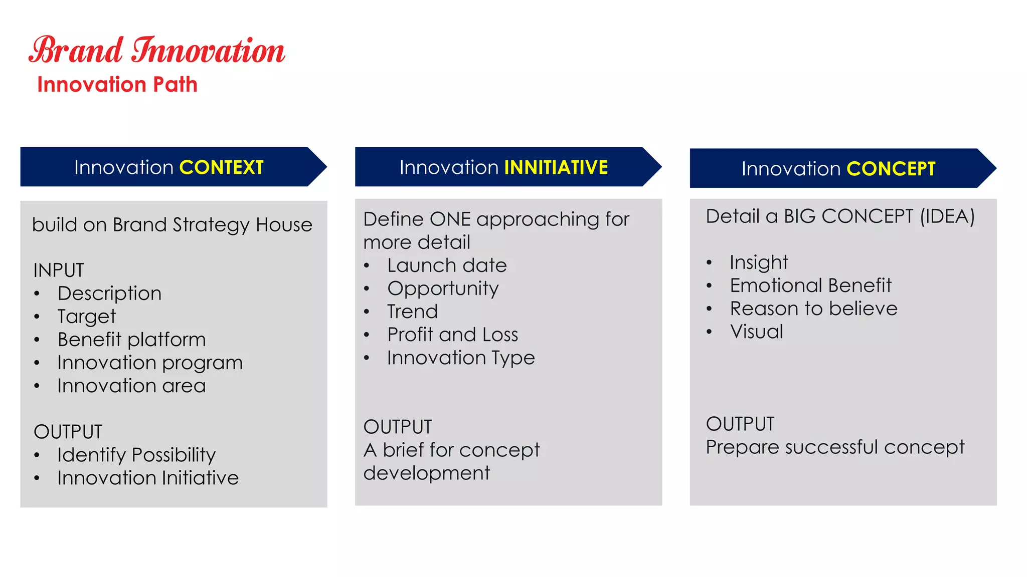 Brand Innovation
Innovation Path
Innovation CONTEXT Innovation INNITIATIVE Innovation CONCEPT
build on Brand Strategy House
INPUT
• Description
• Target
• Benefit platform
• Innovation program
• Innovation area
OUTPUT
• Identify Possibility
• Innovation Initiative
Define ONE approaching for
more detail
• Launch date
• Opportunity
• Trend
• Profit and Loss
• Innovation Type
OUTPUT
A brief for concept
development
Detail a BIG CONCEPT (IDEA)
• Insight
• Emotional Benefit
• Reason to believe
• Visual
OUTPUT
Prepare successful concept
 