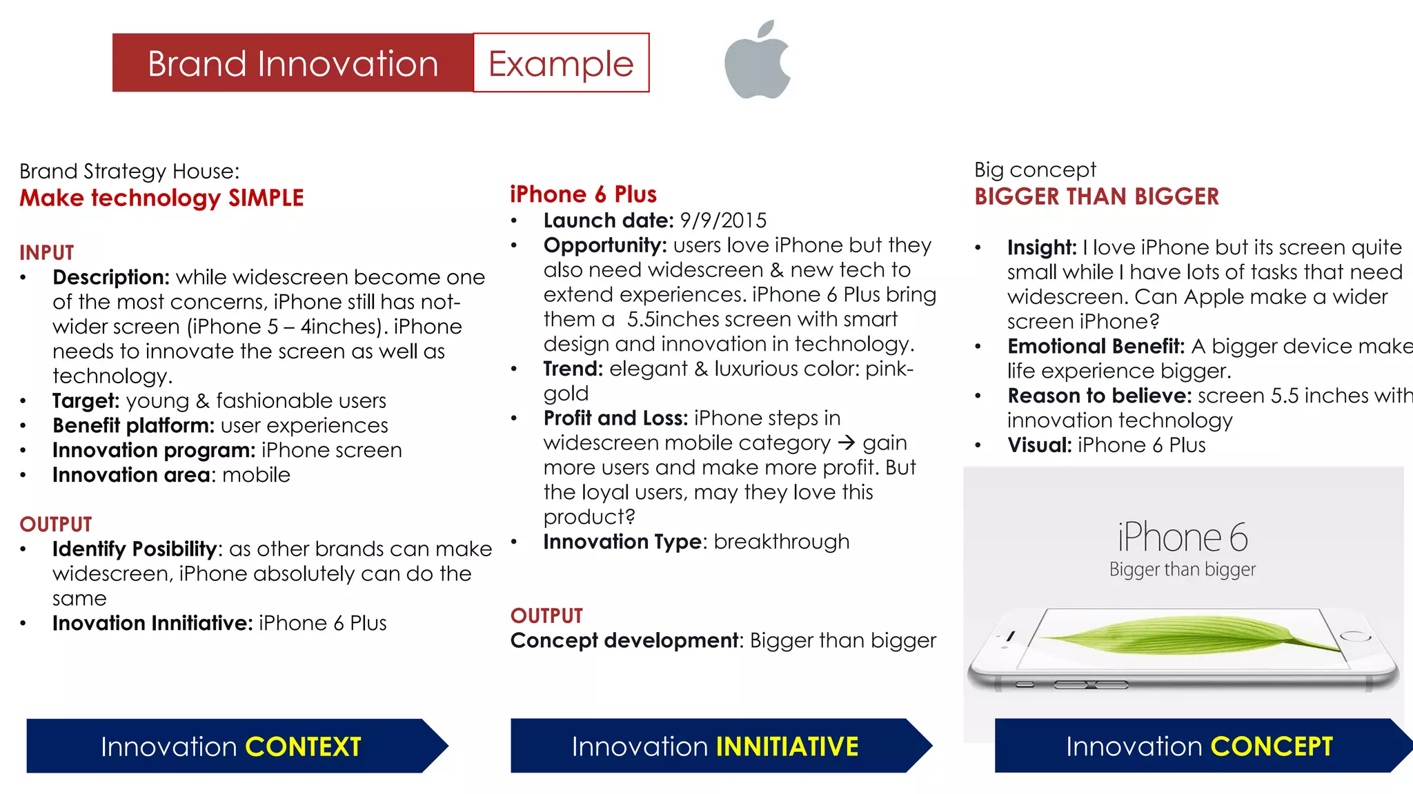 Innovation CONTEXT Innovation INNITIATIVE
Brand Strategy House:
Make technology SIMPLE
INPUT
• Description: while widescreen become one
of the most concerns, iPhone still has not-
wider screen (iPhone 5 – 4inches). iPhone
needs to innovate the screen as well as
technology.
• Target: young & fashionable users
• Benefit platform: user experiences
• Innovation program: iPhone screen
• Innovation area: mobile
OUTPUT
• Identify Posibility: as other brands can make
widescreen, iPhone absolutely can do the
same
• Inovation Innitiative: iPhone 6 Plus
iPhone 6 Plus
• Launch date: 9/9/2015
• Opportunity: users love iPhone but they
also need widescreen & new tech to
extend experiences. iPhone 6 Plus bring
them a 5.5inches screen with smart
design and innovation in technology.
• Trend: elegant & luxurious color: pink-
gold
• Profit and Loss: iPhone steps in
widescreen mobile category  gain
more users and make more profit. But
the loyal users, may they love this
product?
• Innovation Type: breakthrough
OUTPUT
Concept development: Bigger than bigger
Big concept
BIGGER THAN BIGGER
• Insight: I love iPhone but its screen quite
small while I have lots of tasks that need
widescreen. Can Apple make a wider
screen iPhone?
• Emotional Benefit: A bigger device make
life experience bigger.
• Reason to believe: screen 5.5 inches with
innovation technology
• Visual: iPhone 6 Plus
Innovation CONCEPT
Brand Innovation Example
 
