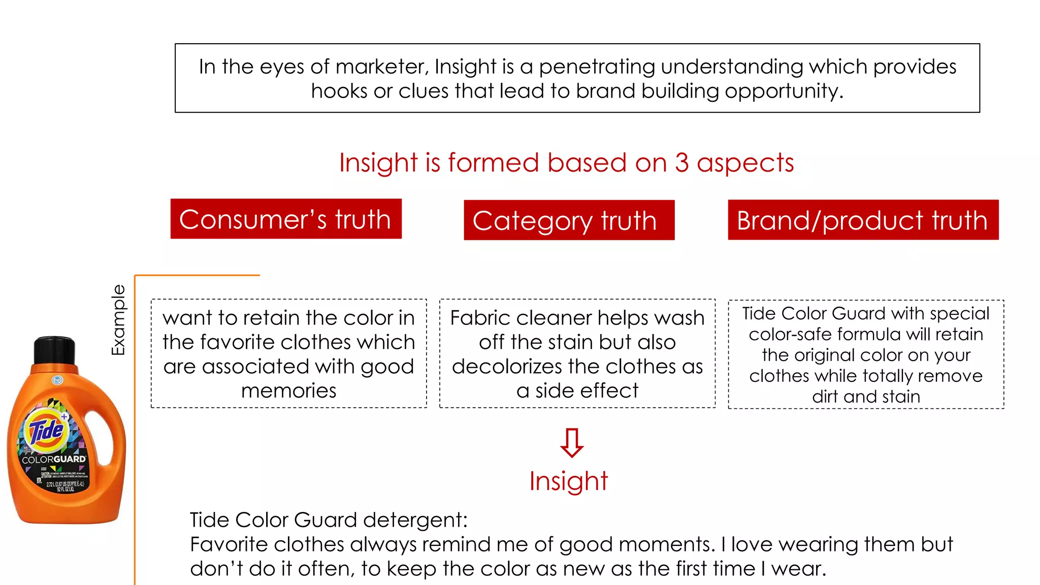 Tide Color Guard detergent:
Favorite clothes always remind me of good moments. I love wearing them but
don’t do it often, to keep the color as new as the first time I wear.
In the eyes of marketer, Insight is a penetrating understanding which provides
hooks or clues that lead to brand building opportunity.
Insight is formed based on 3 aspects
Consumer’s truth Category truth Brand/product truth
want to retain the color in
the favorite clothes which
are associated with good
memories
Fabric cleaner helps wash
off the stain but also
decolorizes the clothes as
a side effect
Tide Color Guard with special
color-safe formula will retain
the original color on your
clothes while totally remove
dirt and stain
Insight
Example
 