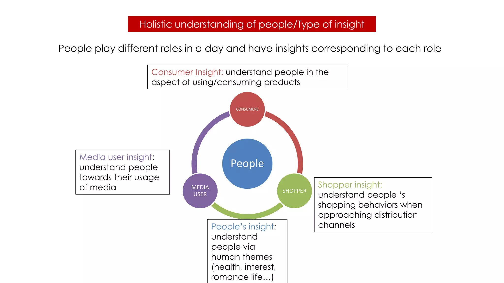 Holistic understanding of people/Type of insight
People
CONSUMERS
SHOPPER
MEDIA
USER
People’s insight:
understand
people via
human themes
(health, interest,
romance life…)
Consumer Insight: understand people in the
aspect of using/consuming products
Shopper insight:
understand people ‘s
shopping behaviors when
approaching distribution
channels
Media user insight:
understand people
towards their usage
of media
People play different roles in a day and have insights corresponding to each role
 